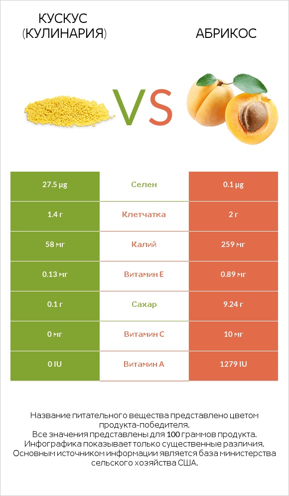 Кускус (кулинария) vs Абрикос infographic