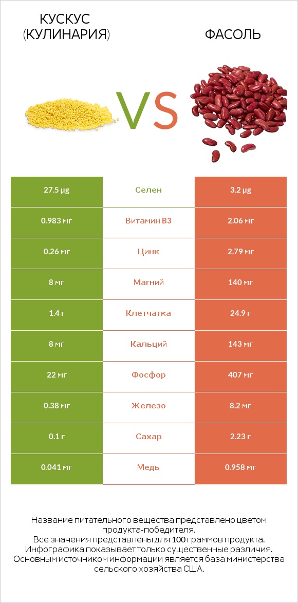 Кускус (кулинария) vs Фасоль infographic