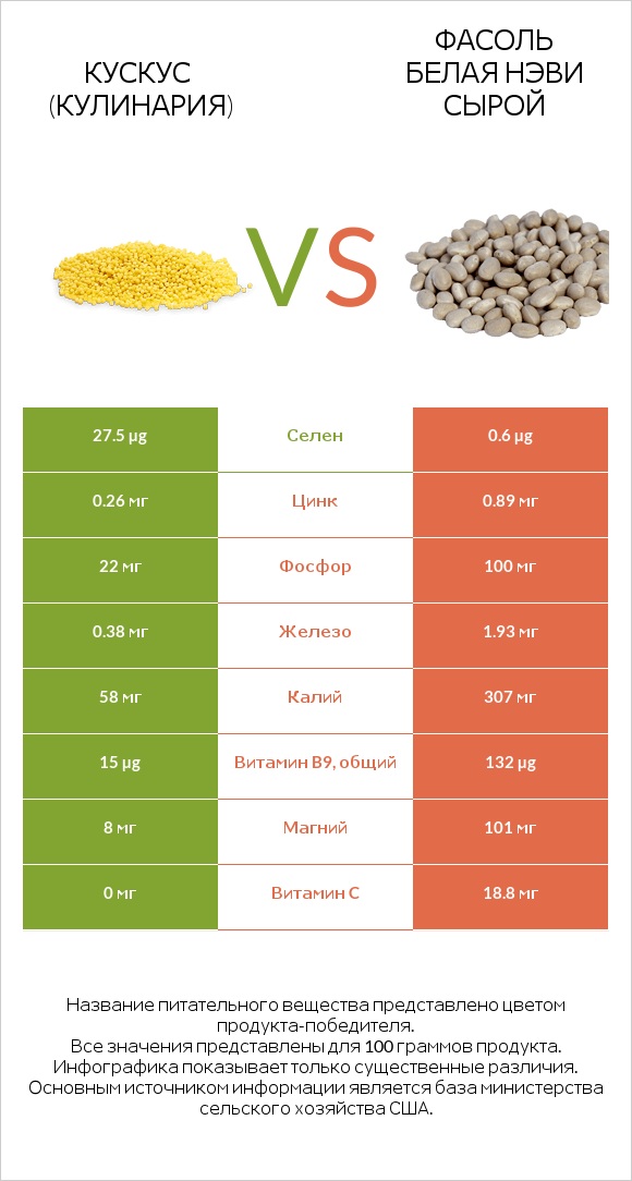Кускус (кулинария) vs Фасоль белая нэви сырой infographic