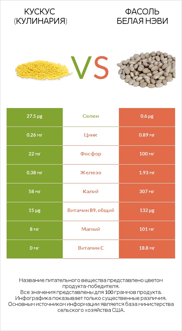 Кускус (кулинария) vs Фасоль белая нэви infographic