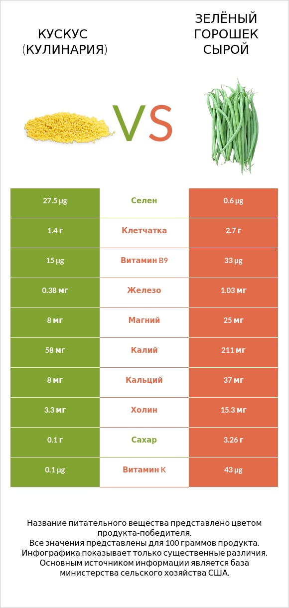 Кускус (кулинария) vs Зелёный горошек сырой infographic