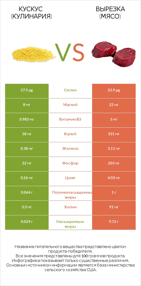 Кускус (кулинария) vs Вырезка (мясо) infographic