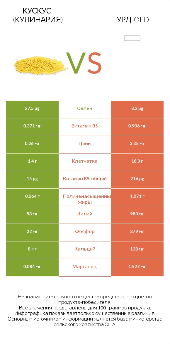 Кускус (кулинария) vs Урд-old infographic