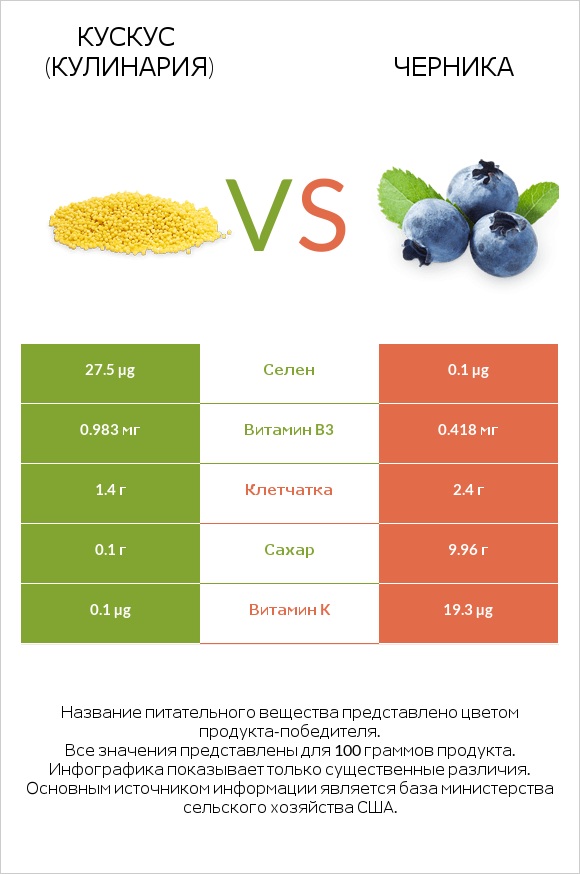 Кускус (кулинария) vs Черника infographic