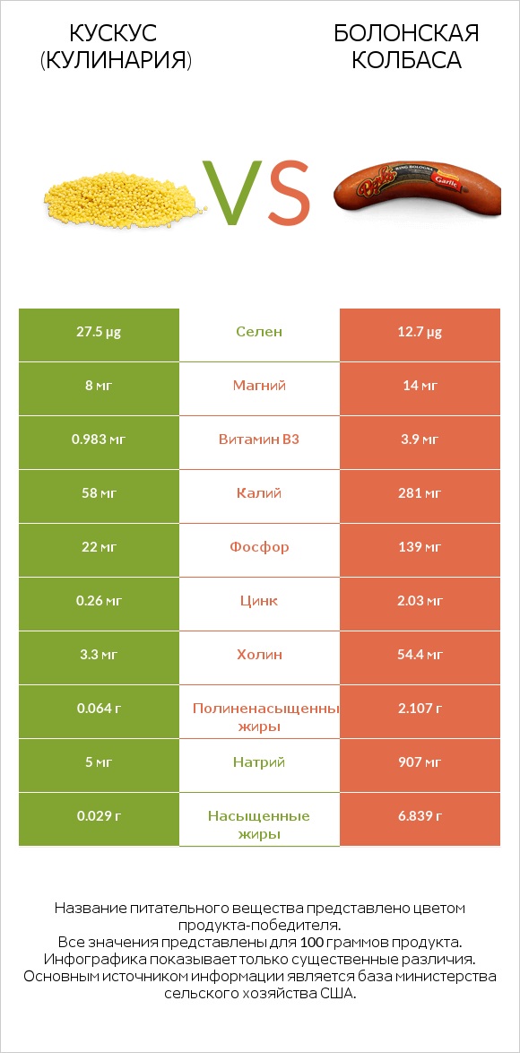 Кускус (кулинария) vs Болонская колбаса infographic