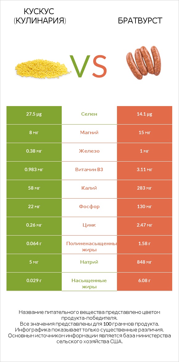Кускус (кулинария) vs Братвурст infographic
