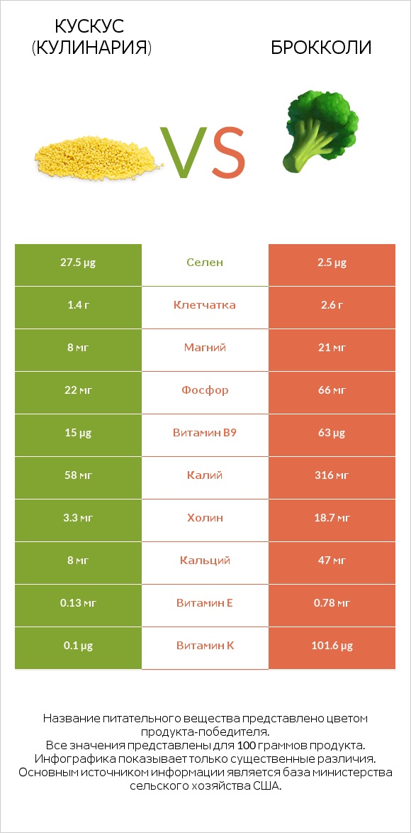 Кускус (кулинария) vs Брокколи infographic