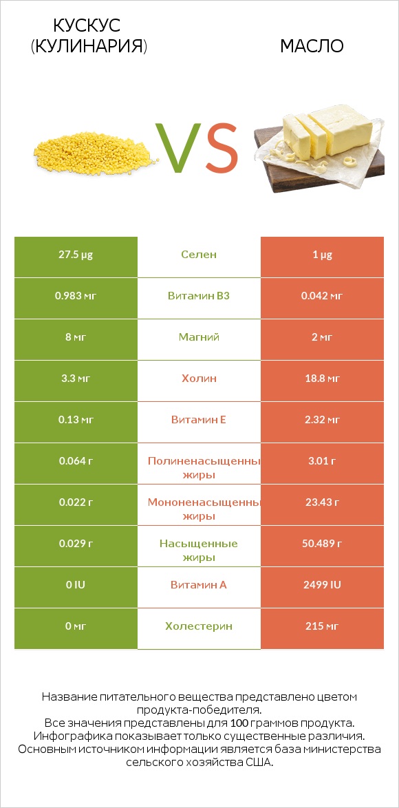 Кускус (кулинария) vs Масло infographic