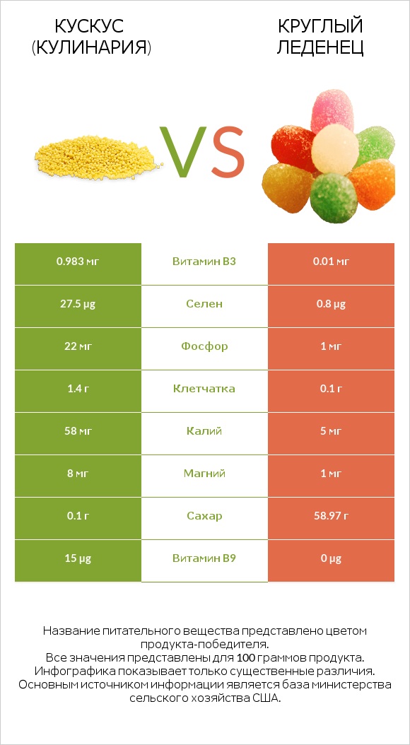 Кускус (кулинария) vs Круглый леденец infographic