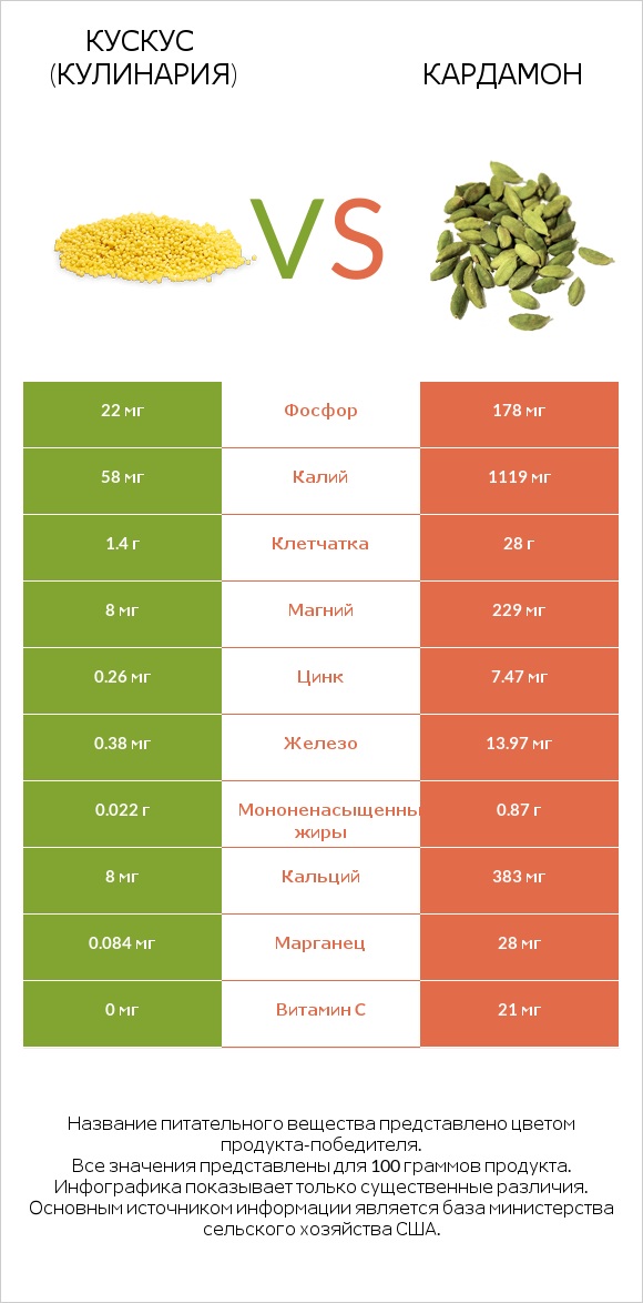 Кускус (кулинария) vs Кардамон infographic