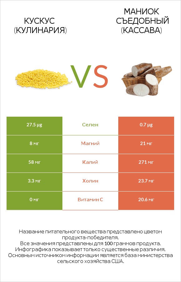 Кускус (кулинария) vs Маниок съедобный (кассава) infographic