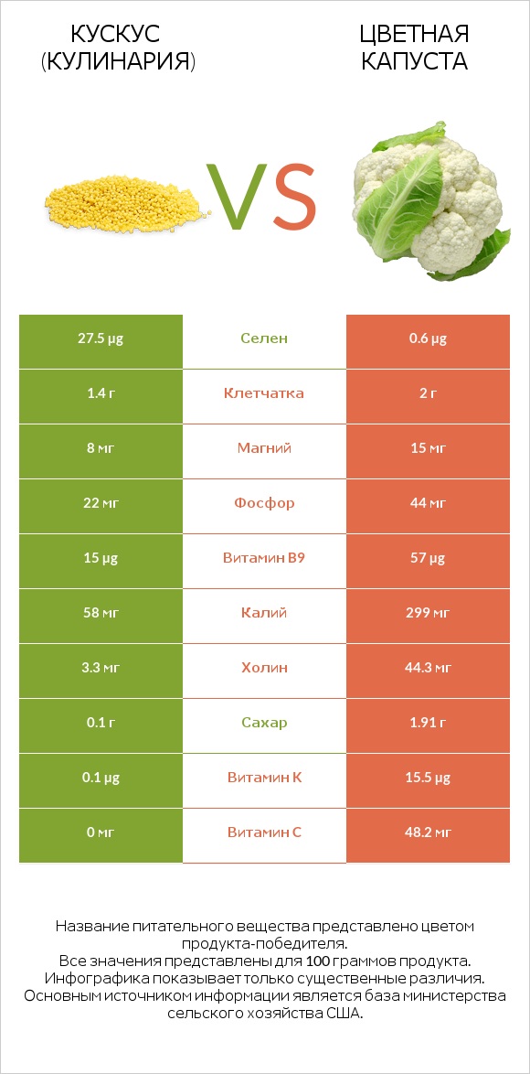 Кускус (кулинария) vs Цветная капуста infographic