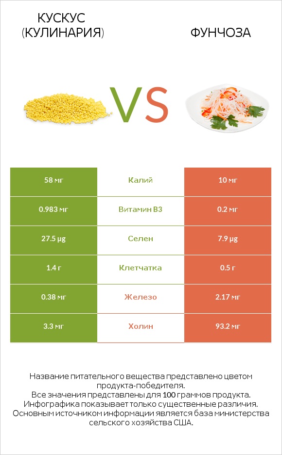 Кускус (кулинария) vs Фунчоза infographic