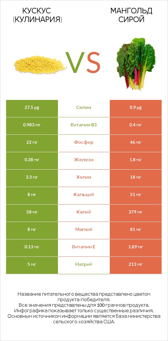 Кускус (кулинария) vs Мангольд сирой infographic