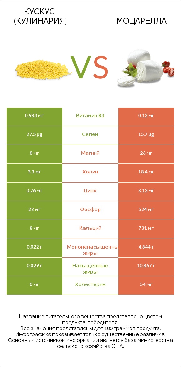 Кускус (кулинария) vs Моцарелла infographic