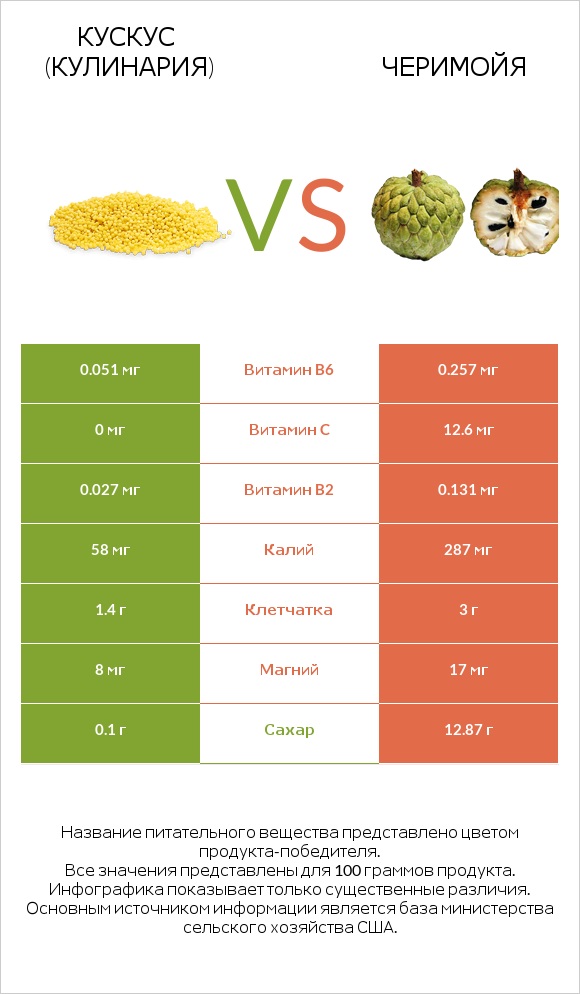 Кускус (кулинария) vs Черимойя infographic