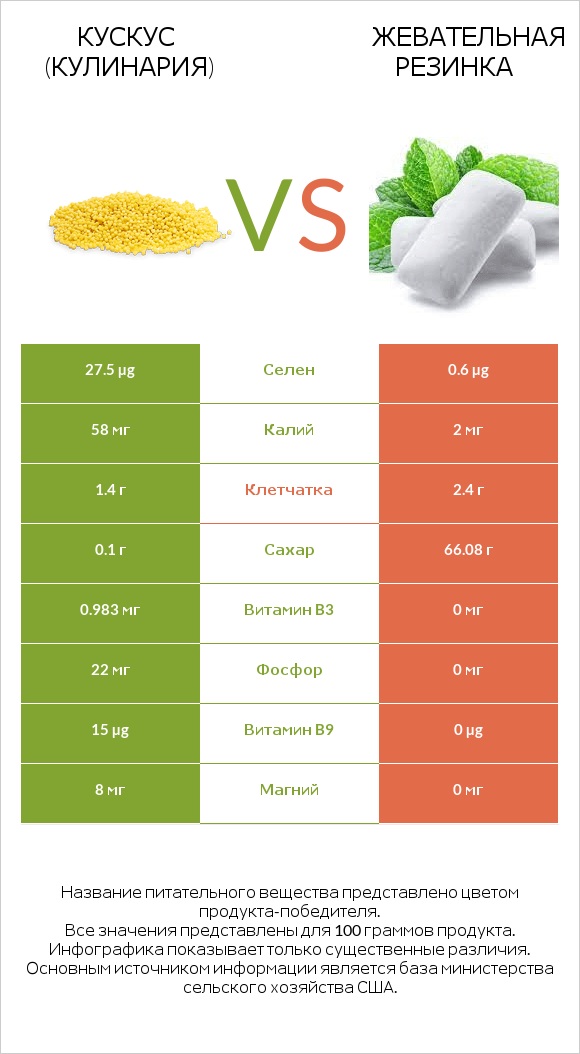 Кускус (кулинария) vs Жевательная резинка infographic