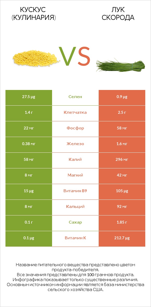 Кускус (кулинария) vs Лук скорода infographic