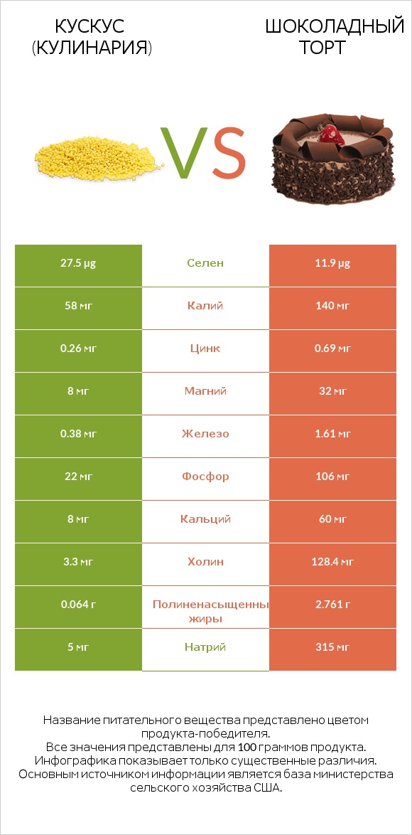 Кускус (кулинария) vs Шоколадный торт infographic