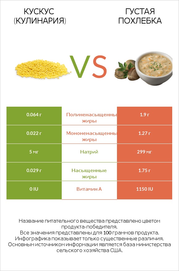 Кускус (кулинария) vs Густая похлебка infographic