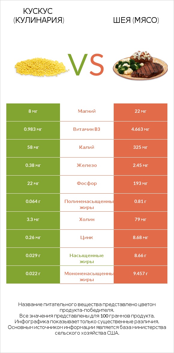 Кускус (кулинария) vs Шея (мясо) infographic