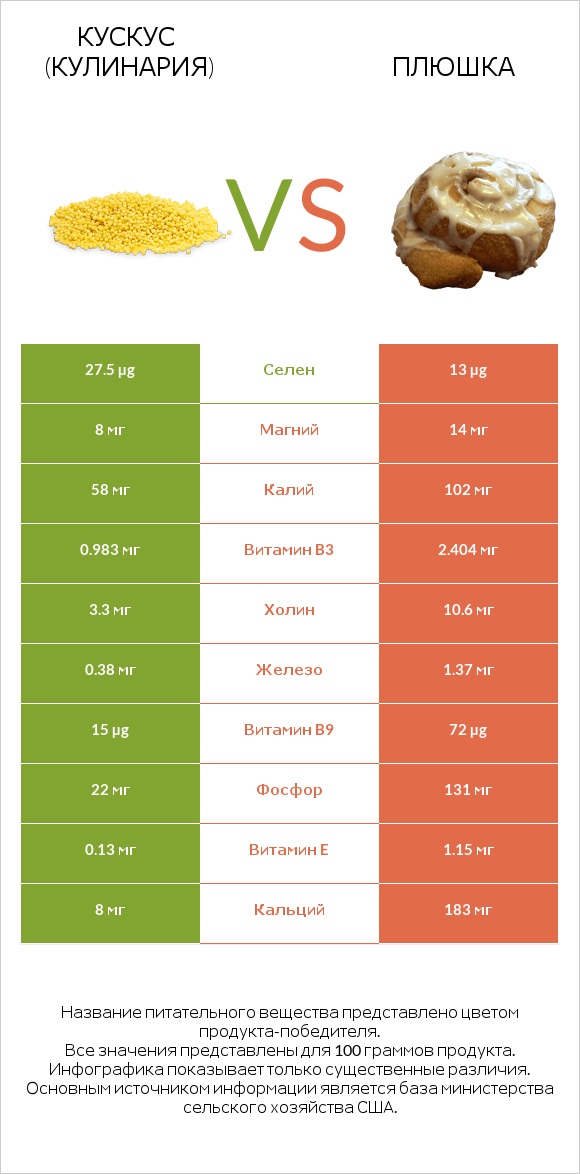 Кускус (кулинария) vs Плюшка infographic