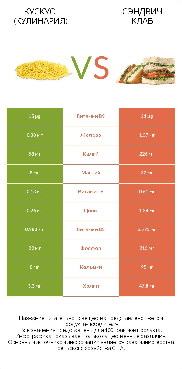 Кускус (кулинария) vs Сэндвич Клаб infographic