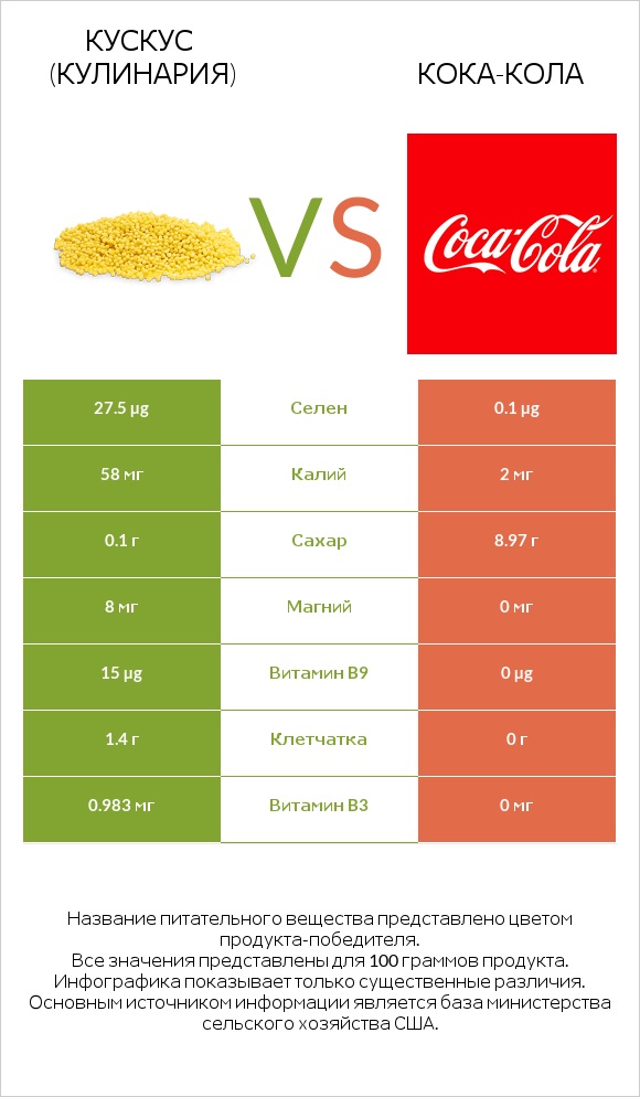 Кускус (кулинария) vs Кока-Кола infographic