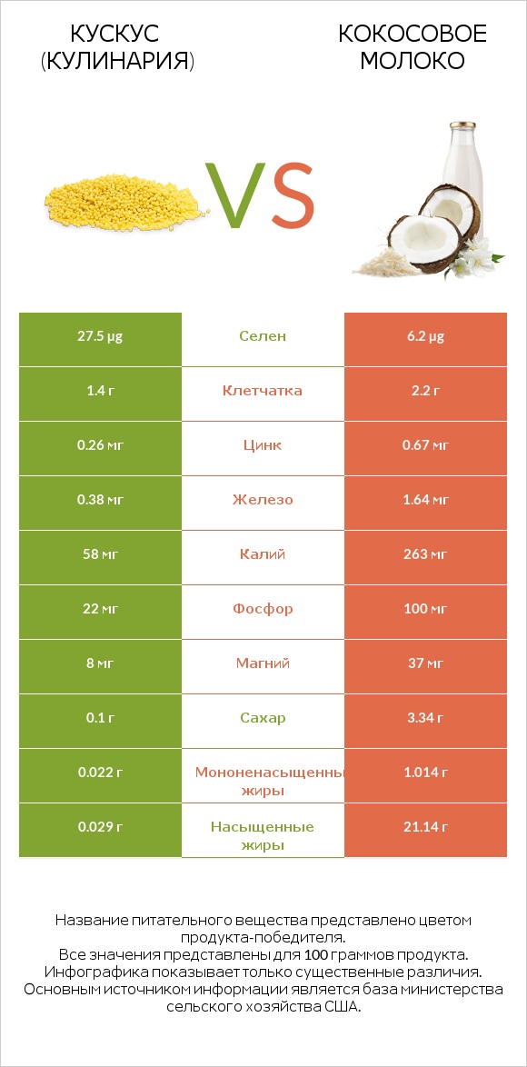 Кускус (кулинария) vs Кокосовое молоко infographic