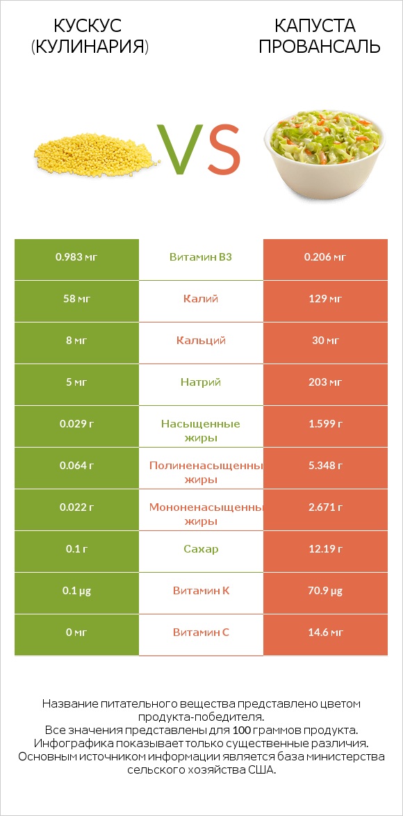 Кускус (кулинария) vs Капуста Провансаль infographic