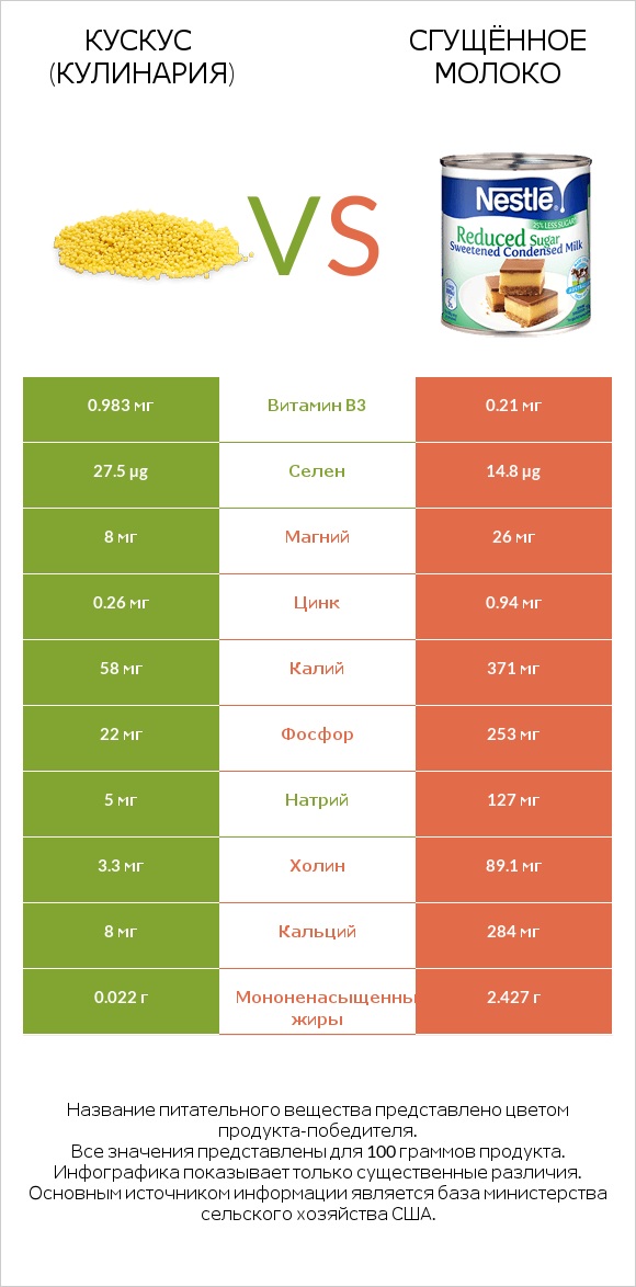 Кускус (кулинария) vs Сгущённое молоко infographic