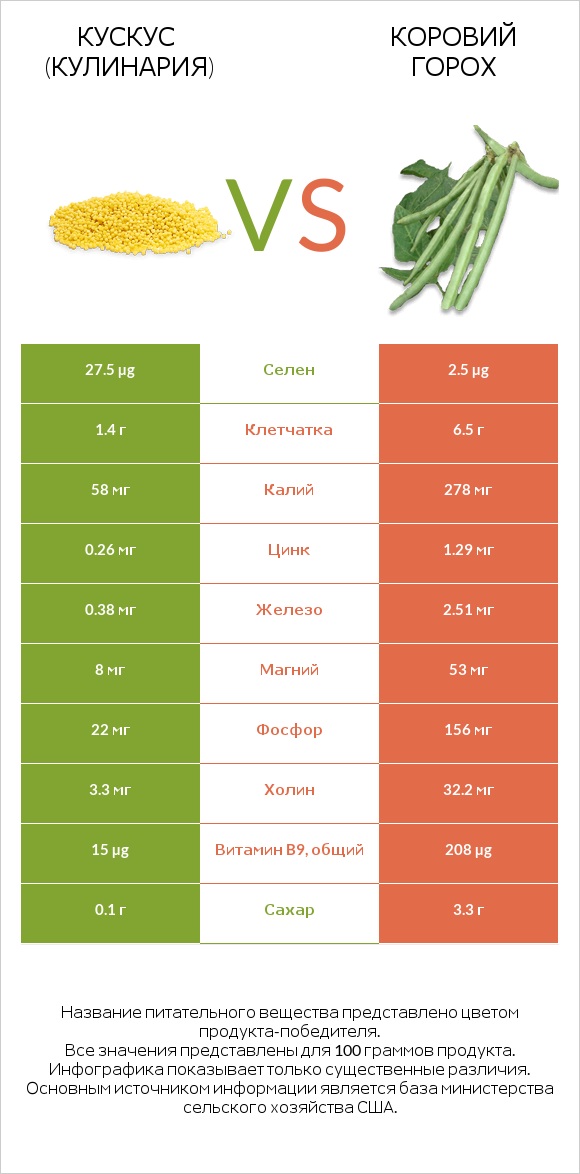 Кускус (кулинария) vs Коровий горох infographic