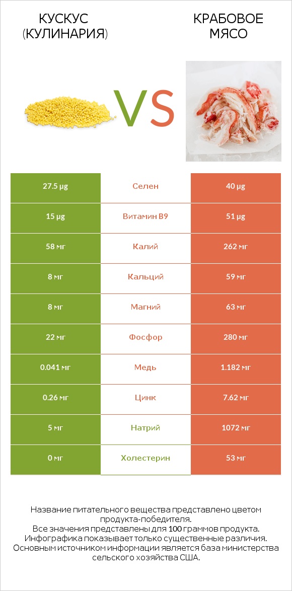 Кускус (кулинария) vs Крабовое мясо infographic