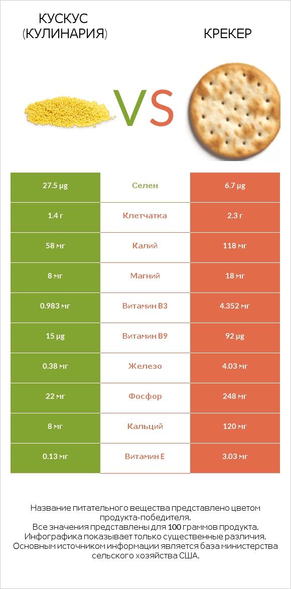Кускус (кулинария) vs Крекер infographic