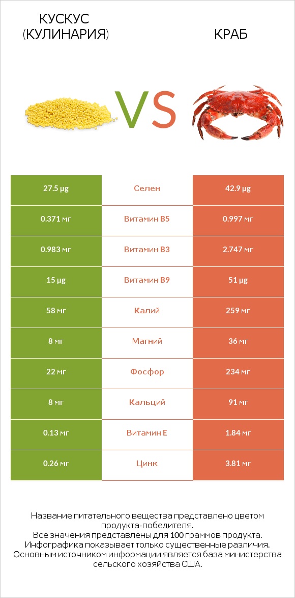 Кускус (кулинария) vs Краб infographic