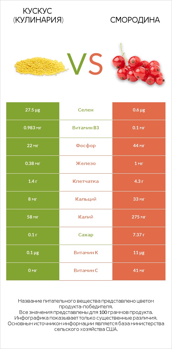Кускус (кулинария) vs Смородина infographic