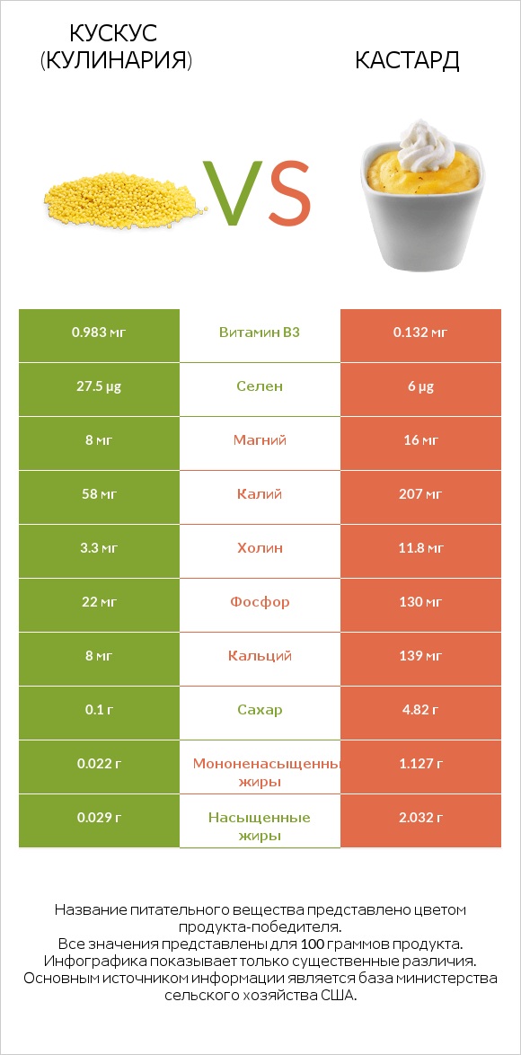 Кускус (кулинария) vs Кастард infographic