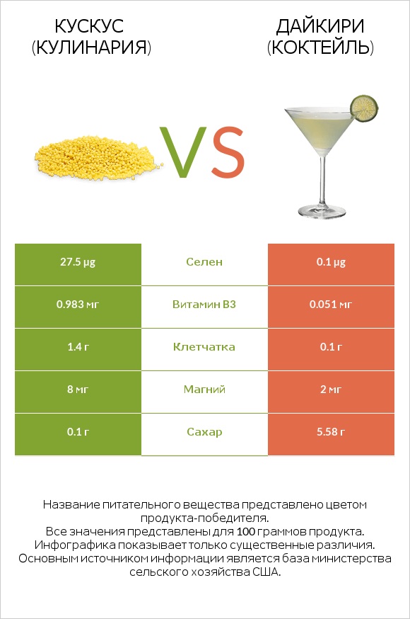 Кускус (кулинария) vs Дайкири (коктейль) infographic