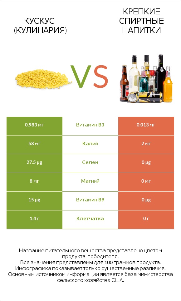 Кускус (кулинария) vs Крепкие спиртные напитки infographic