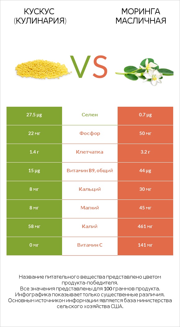 Кускус (кулинария) vs Моринга масличная infographic