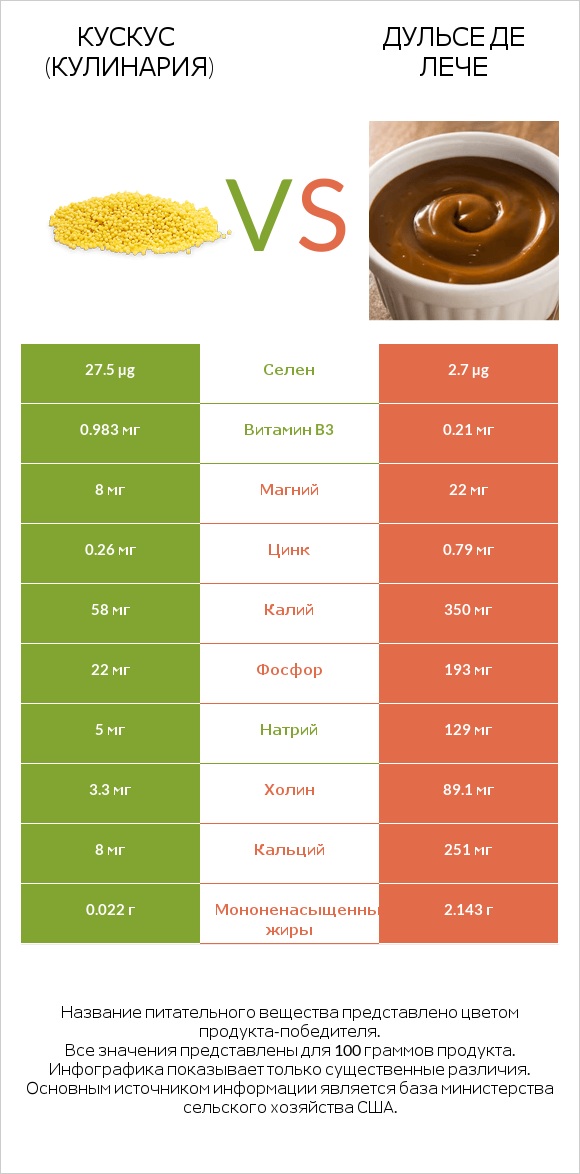 Кускус (кулинария) vs Дульсе де Лече infographic