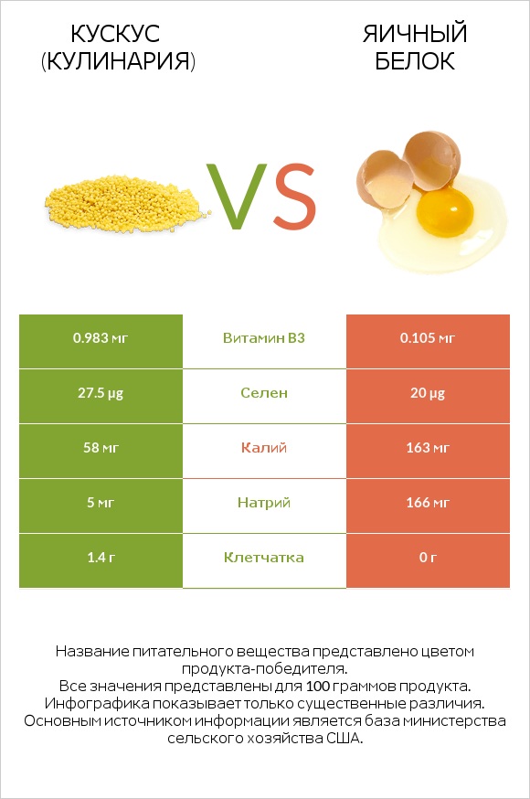 Кускус (кулинария) vs Яичный белок infographic