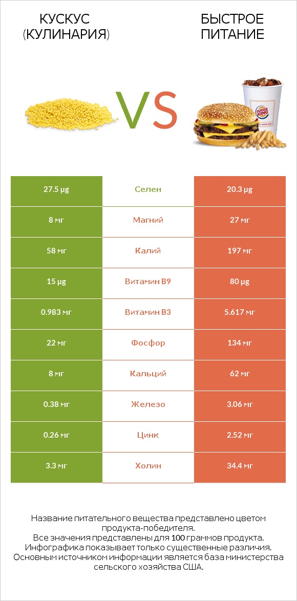 Кускус (кулинария) vs Быстрое питание infographic