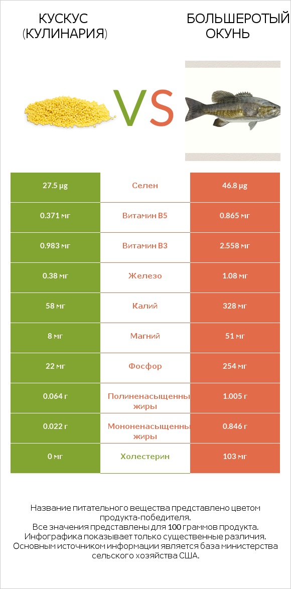 Кускус (кулинария) vs Большеротый окунь infographic