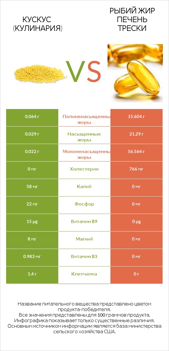Кускус (кулинария) vs Рыбий жир печень трески infographic