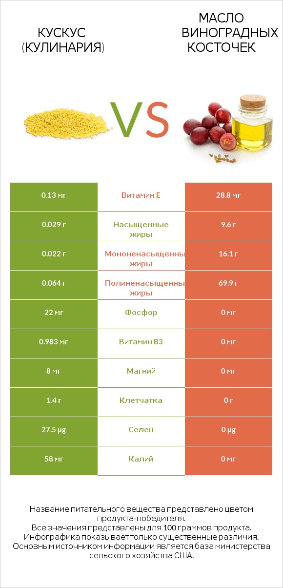 Кускус (кулинария) vs Масло виноградных косточек infographic