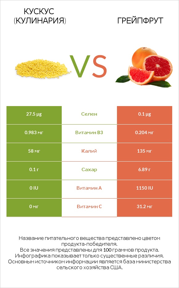Кускус (кулинария) vs Грейпфрут infographic