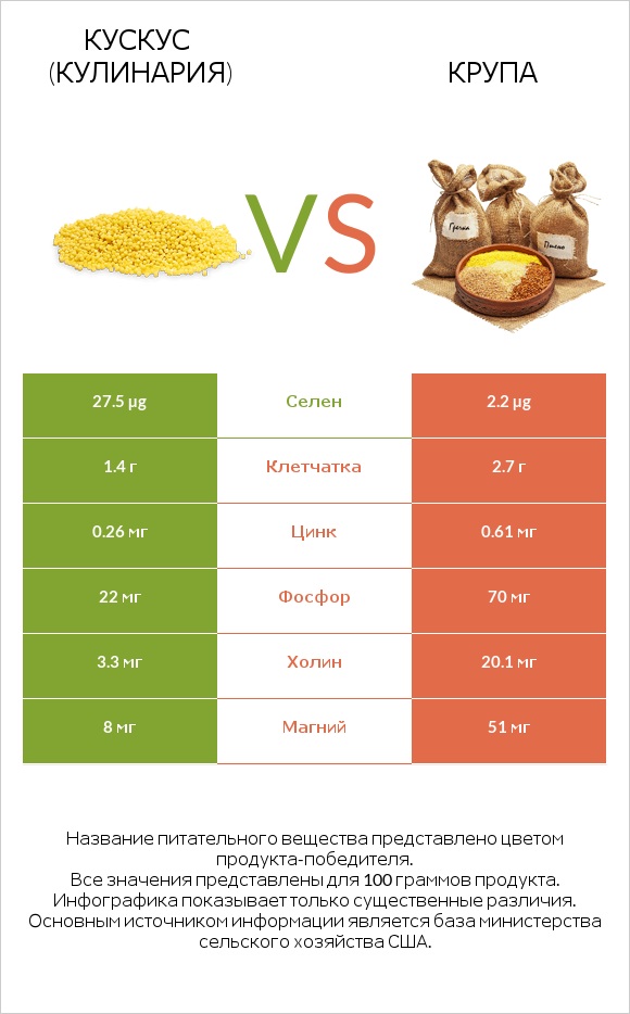 Кускус (кулинария) vs Крупа infographic