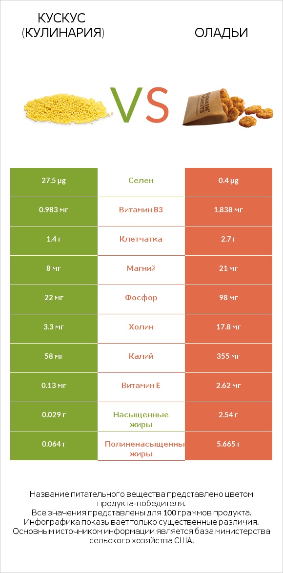 Кускус (кулинария) vs Оладьи infographic