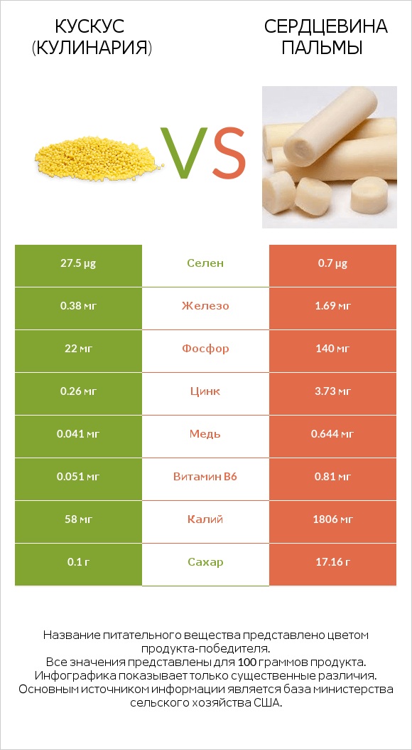 Кускус (кулинария) vs Сердцевина пальмы infographic